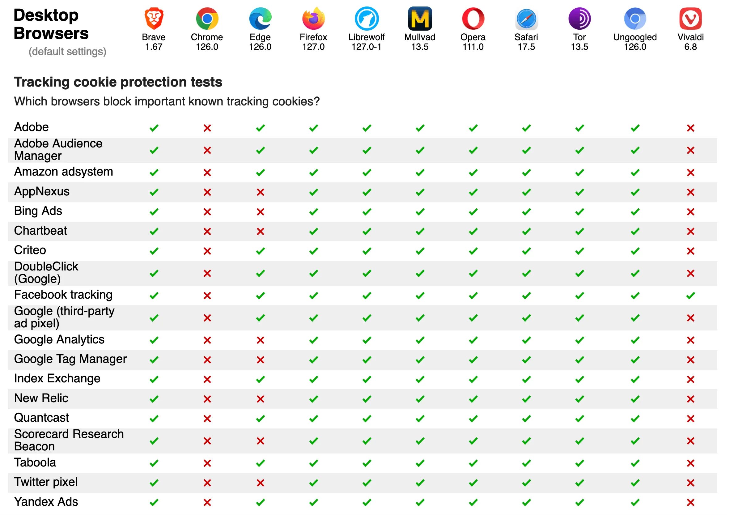 Screenshot from PrivacyTests.org of the state of desktop browsers with respect to tracking cookie protection