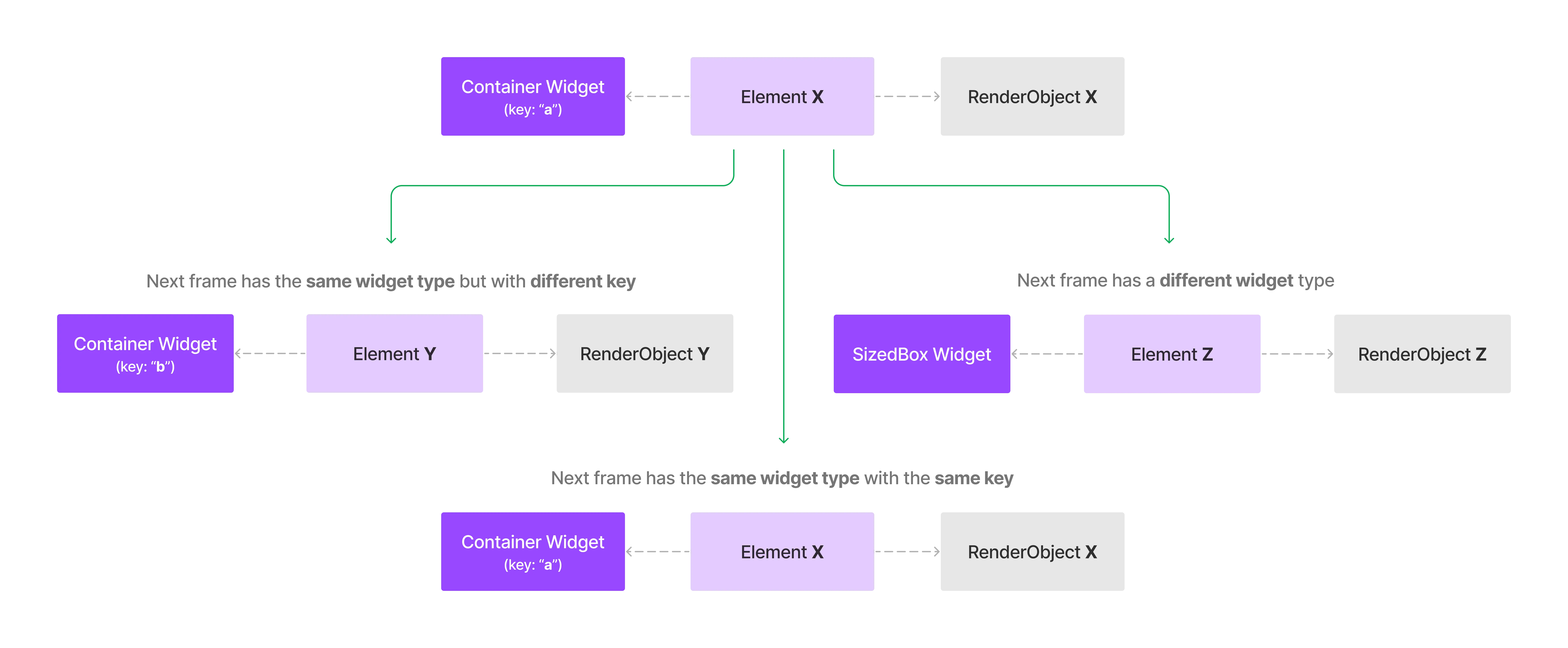 Diagram of how elements and renderObjects change when the same widget, the same widget with different keys and a different widget comes up in the next frame.