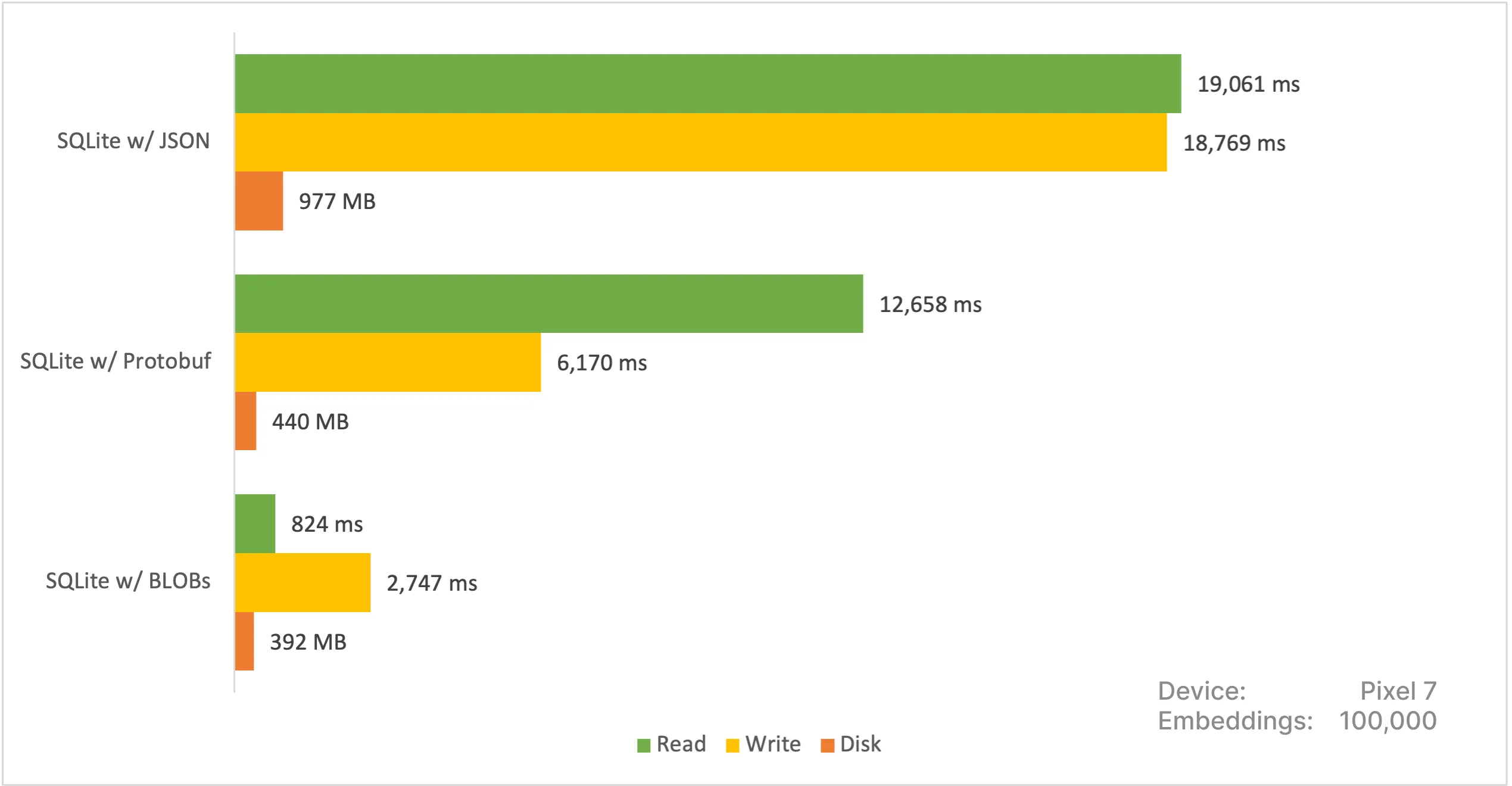 Benchmarks for SQLite with the BLOB representation of the data