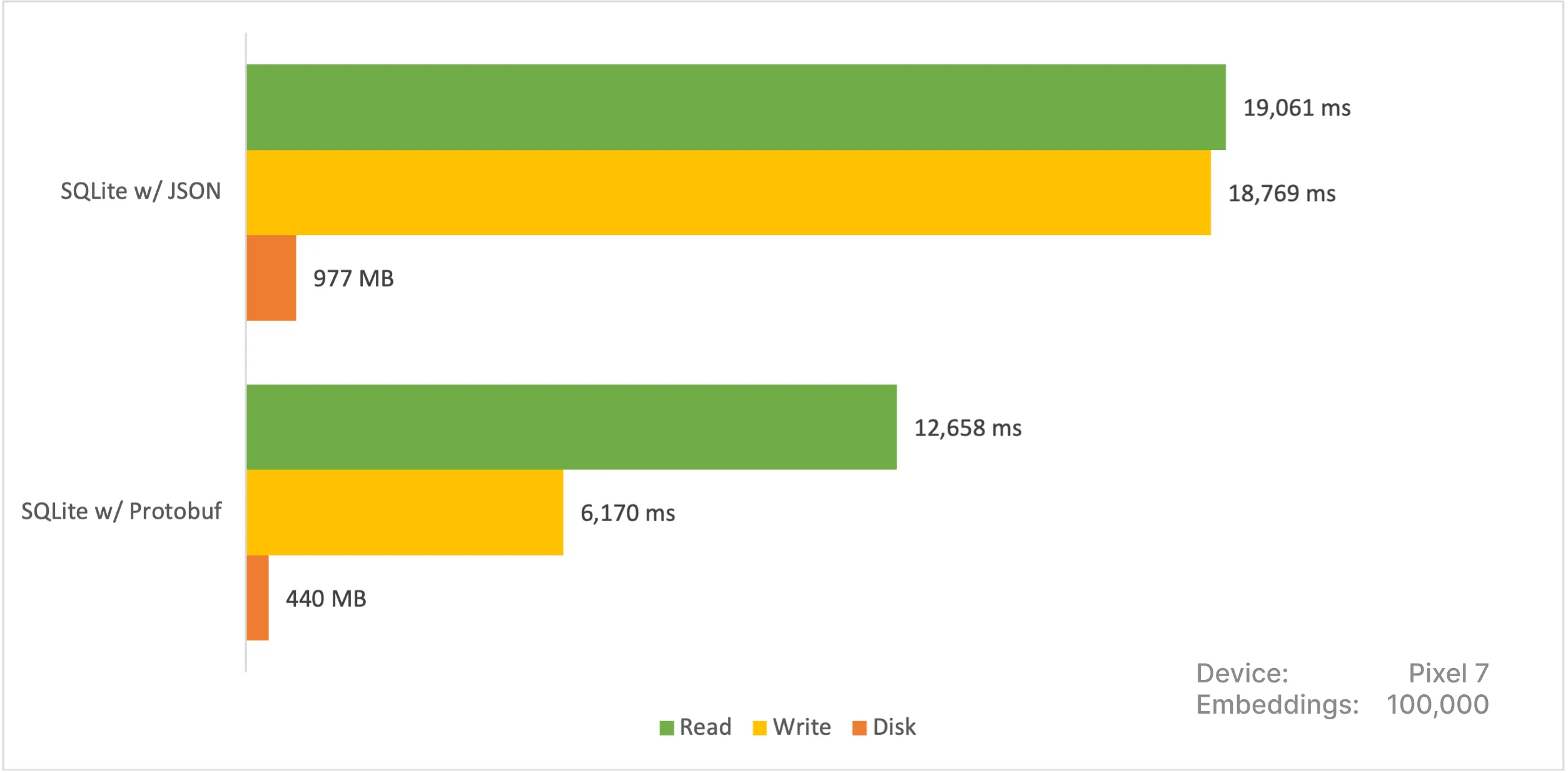 Benchmarks for SQLite with and without Protobuf