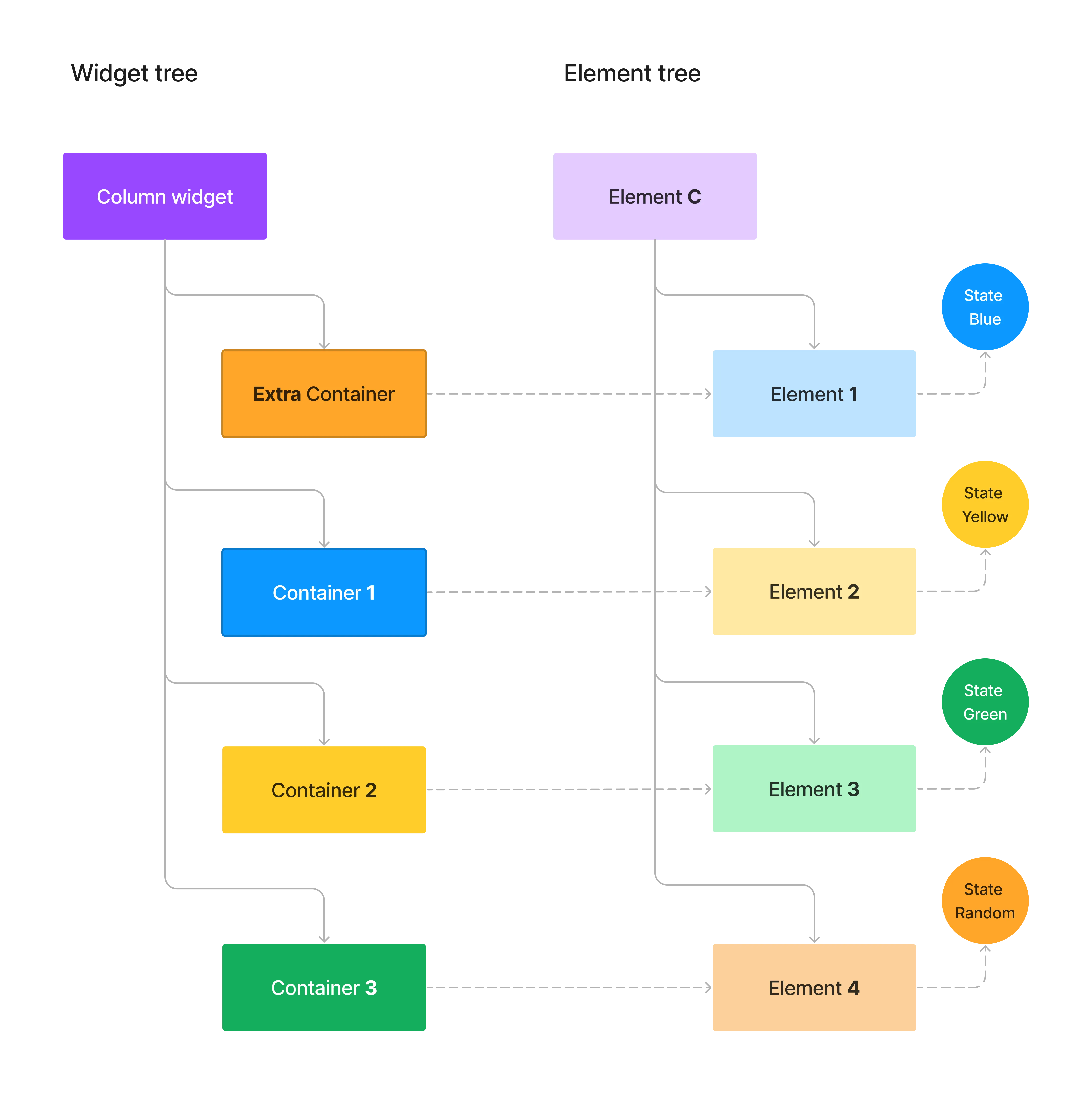 Diagram of the configuration of widget tree and element tree after adding the extraContainer.