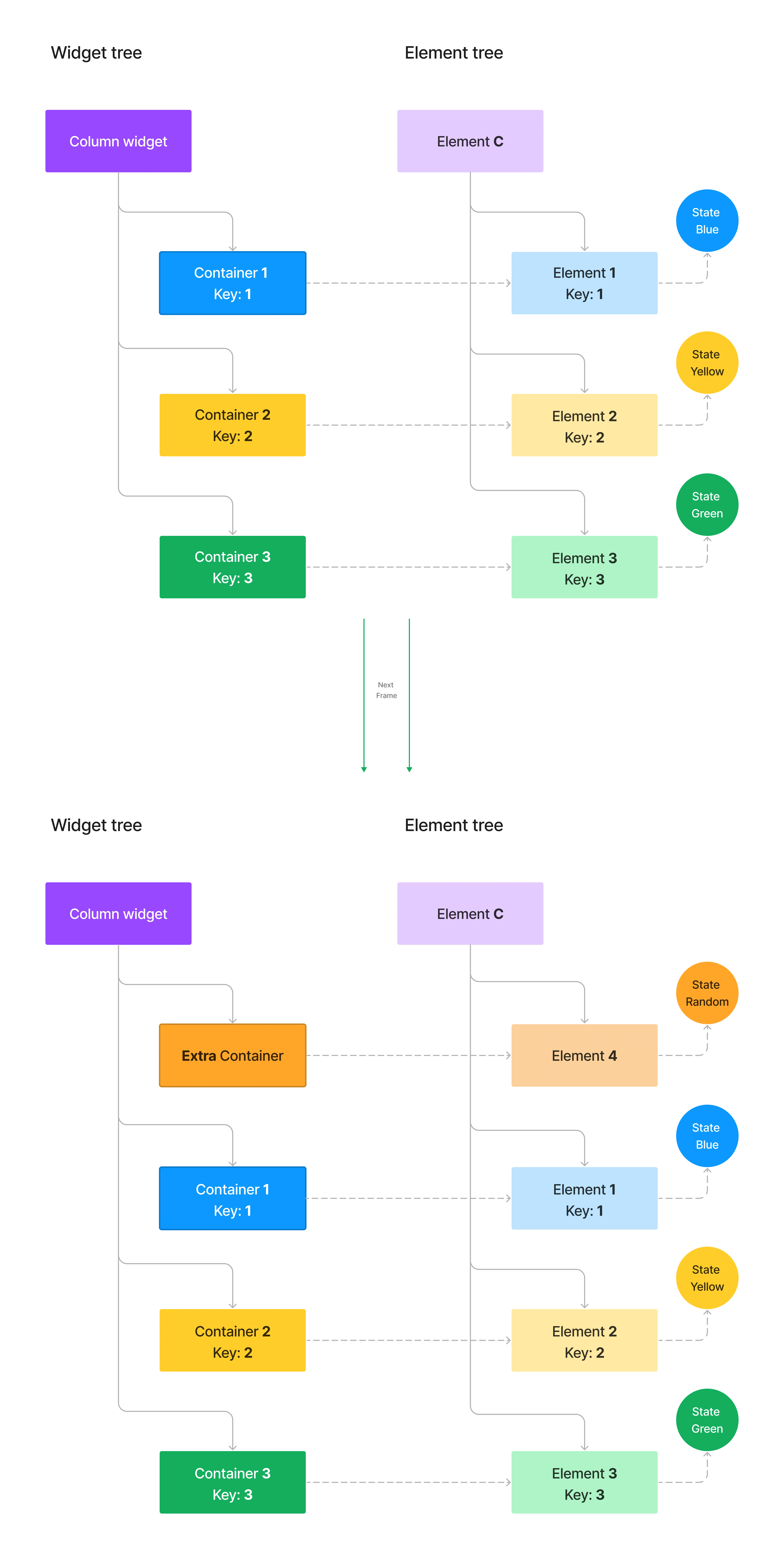 Diagram of the configuration of widget tree and element tree before and after adding extraContainer with the use of keys.