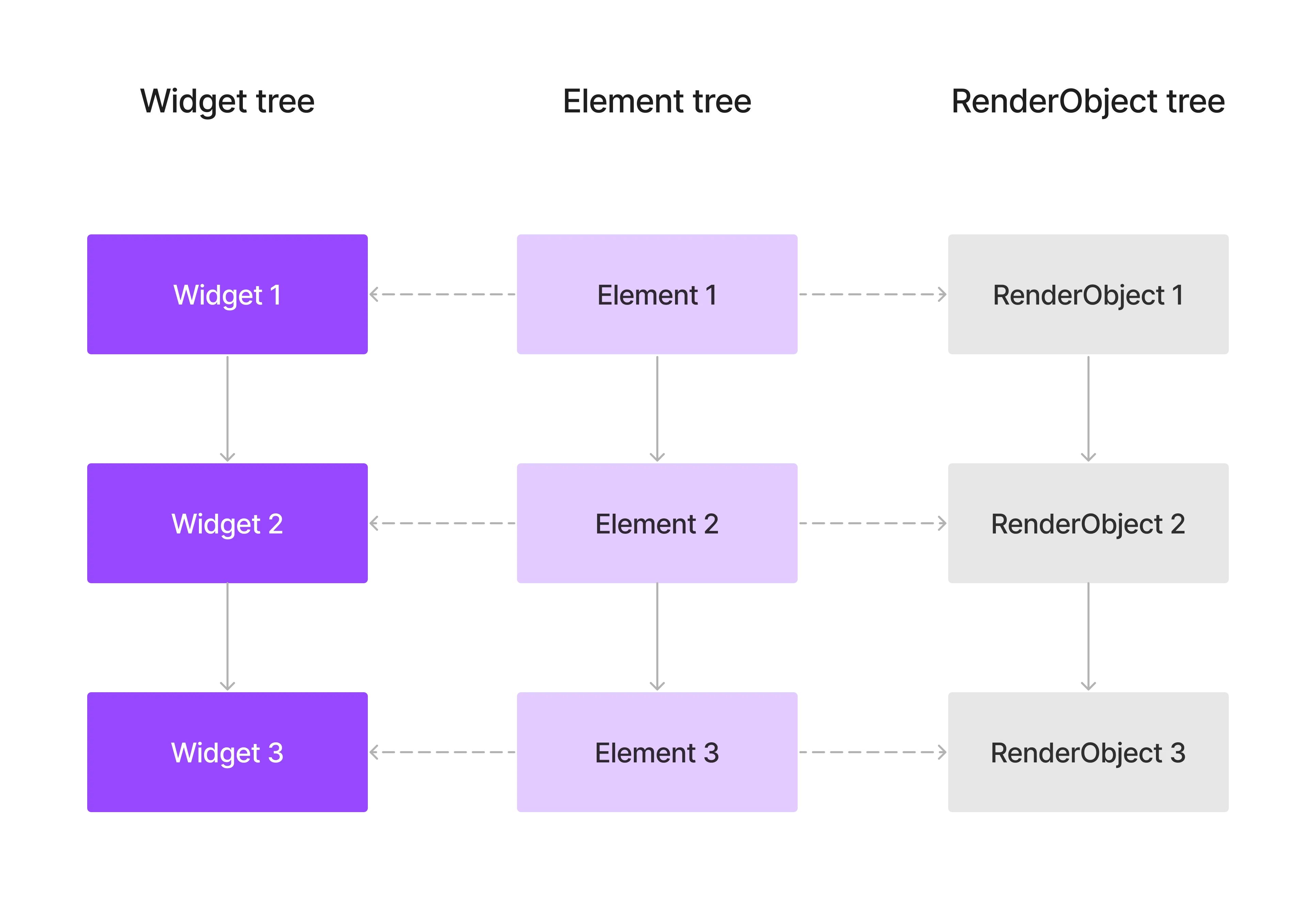Diagram of different trees in flutter