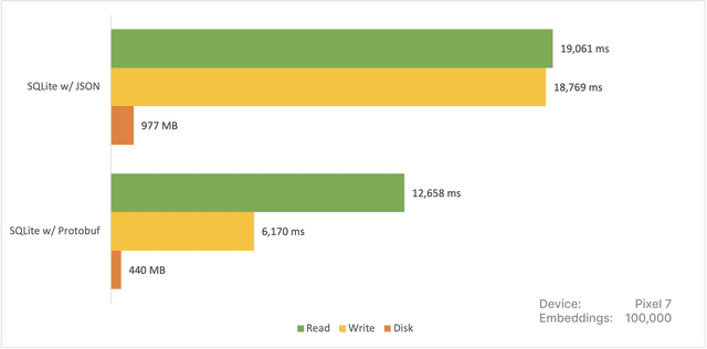 Benchmarks for SQLite with and without Protobuf