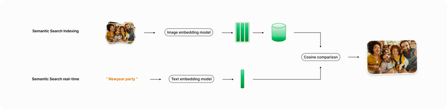 Ente's Semantic Search