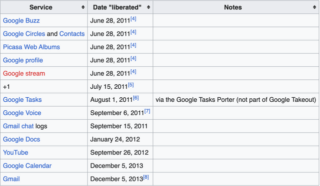 Screenshot from Wikipeda
showing new products supported by Google Takeout