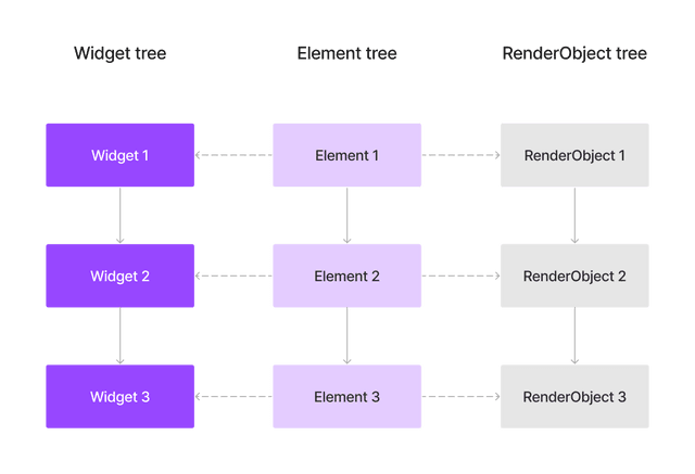 Diagram of different trees in flutter