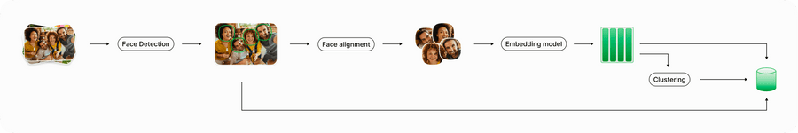 Ente's Face Recognition