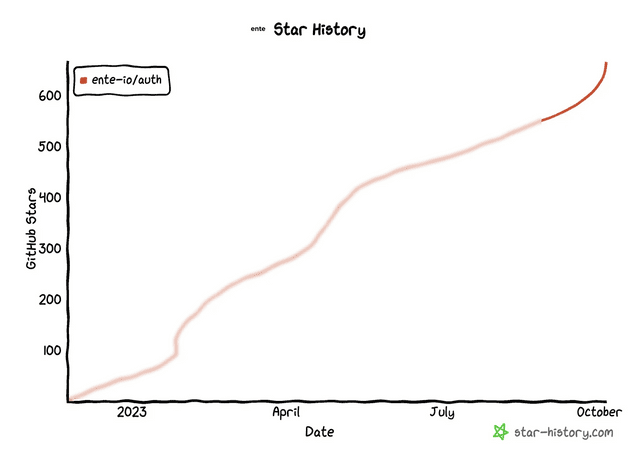 Growth of stars for
github.com/ente-io/auth
